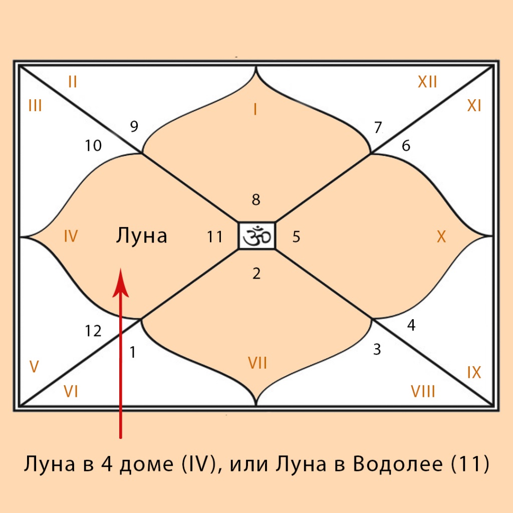 Луна_в_4_доме