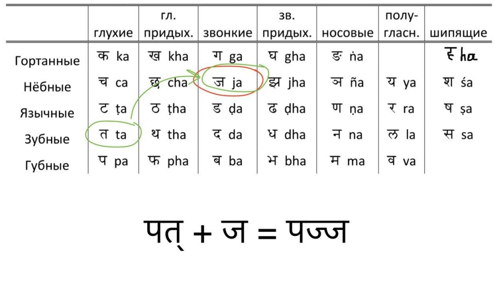 санскрит грамматика