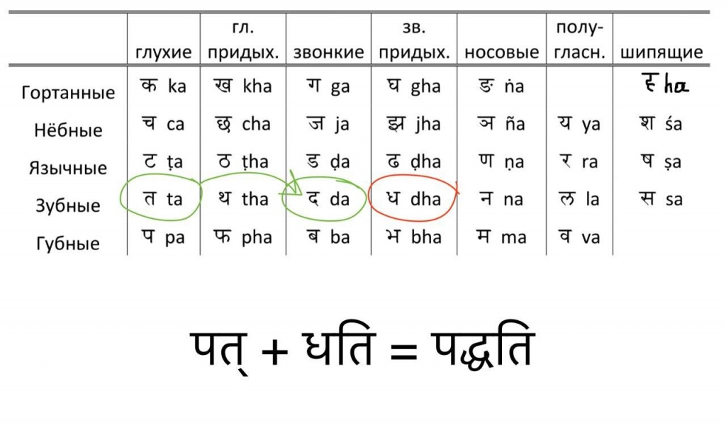 санскрит грамматика